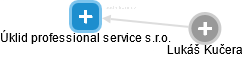 Úklid professional service s.r.o. - náhled vizuálního zobrazení vztahů obchodního rejstříku