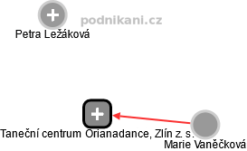 Taneční centrum Orianadance, Zlín z. s. - náhled vizuálního zobrazení vztahů obchodního rejstříku