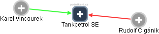 Tankpetrol SE - náhled vizuálního zobrazení vztahů obchodního rejstříku
