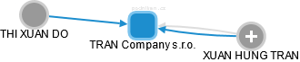 TRAN Company s.r.o. - náhled vizuálního zobrazení vztahů obchodního rejstříku