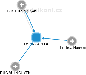 TVT BAGS s.r.o. - náhled vizuálního zobrazení vztahů obchodního rejstříku