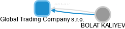 Global Trading Company s.r.o. - náhled vizuálního zobrazení vztahů obchodního rejstříku