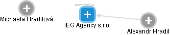 IEG Agency s.r.o. - náhled vizuálního zobrazení vztahů obchodního rejstříku