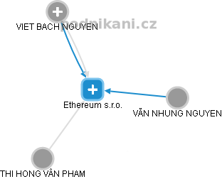 Ethereum s.r.o. - náhled vizuálního zobrazení vztahů obchodního rejstříku