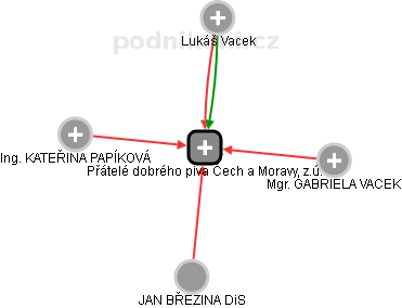 Přátelé dobrého piva Čech a Moravy, z.ú. - náhled vizuálního zobrazení vztahů obchodního rejstříku