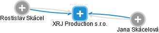 XRJ Production s.r.o. - náhled vizuálního zobrazení vztahů obchodního rejstříku