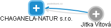 CHAGANELA-NATUR s.r.o. - náhled vizuálního zobrazení vztahů obchodního rejstříku