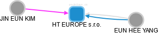 HT EUROPE s.r.o. - náhled vizuálního zobrazení vztahů obchodního rejstříku
