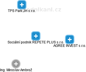 Sociální podnik REPETE PLUS s.r.o. - náhled vizuálního zobrazení vztahů obchodního rejstříku