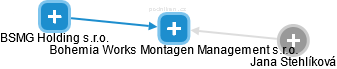 Bohemia Works Montagen Management s.r.o. - náhled vizuálního zobrazení vztahů obchodního rejstříku