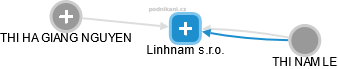 Linhnam s.r.o. - náhled vizuálního zobrazení vztahů obchodního rejstříku