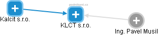 KLCT s.r.o. - náhled vizuálního zobrazení vztahů obchodního rejstříku