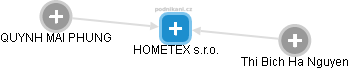 HOMETEX s.r.o. - náhled vizuálního zobrazení vztahů obchodního rejstříku
