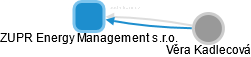 ZUPR Energy Management s.r.o. - náhled vizuálního zobrazení vztahů obchodního rejstříku