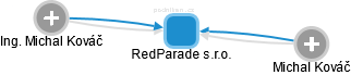 RedParade s.r.o. - náhled vizuálního zobrazení vztahů obchodního rejstříku