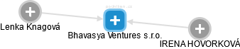 Bhavasya Ventures s.r.o. - náhled vizuálního zobrazení vztahů obchodního rejstříku