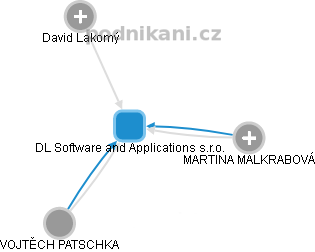 DL Software and Applications s.r.o. - náhled vizuálního zobrazení vztahů obchodního rejstříku