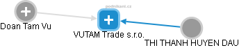 VUTAM Trade s.r.o. - náhled vizuálního zobrazení vztahů obchodního rejstříku