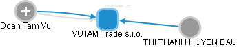 VUTAM  Trade s.r.o. - náhled vizuálního zobrazení vztahů obchodního rejstříku