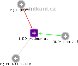 NIDO Investment a.s. - náhled vizuálního zobrazení vztahů obchodního rejstříku