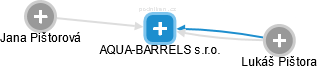 AQUA-BARRELS s.r.o. - náhled vizuálního zobrazení vztahů obchodního rejstříku