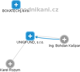 UNIQFUND, s.r.o. - náhled vizuálního zobrazení vztahů obchodního rejstříku
