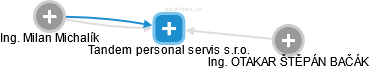 Tandem personal servis s.r.o. - náhled vizuálního zobrazení vztahů obchodního rejstříku