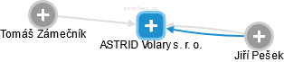 ASTRID Volary s. r. o. - náhled vizuálního zobrazení vztahů obchodního rejstříku