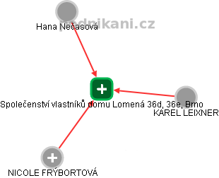 Společenství vlastníků domu Lomená 36d, 36e, Brno - náhled vizuálního zobrazení vztahů obchodního rejstříku