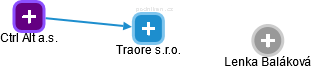 Traore s.r.o. - náhled vizuálního zobrazení vztahů obchodního rejstříku