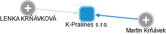 K-Pralines s.r.o. - náhled vizuálního zobrazení vztahů obchodního rejstříku