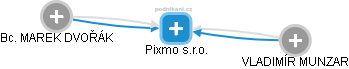 Pixmo s.r.o. - náhled vizuálního zobrazení vztahů obchodního rejstříku