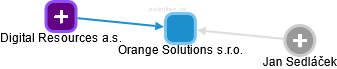 Orange Solutions s.r.o. - náhled vizuálního zobrazení vztahů obchodního rejstříku