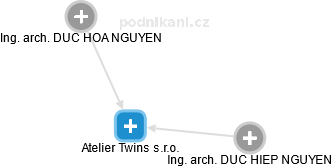 Atelier Twins s.r.o. - náhled vizuálního zobrazení vztahů obchodního rejstříku