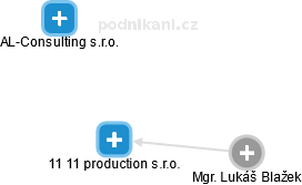 11:11 production s.r.o. - náhled vizuálního zobrazení vztahů obchodního rejstříku