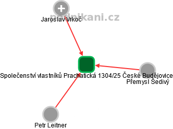Společenství vlastníků Prachatická 1304/25 České Budějovice - náhled vizuálního zobrazení vztahů obchodního rejstříku