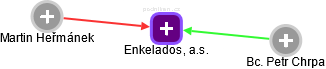 Enkelados, a.s. - náhled vizuálního zobrazení vztahů obchodního rejstříku