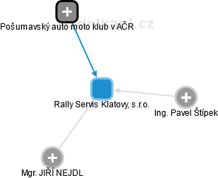 Rally Servis Klatovy, s.r.o. - náhled vizuálního zobrazení vztahů obchodního rejstříku