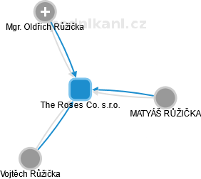 The Roses Co. s.r.o. - náhled vizuálního zobrazení vztahů obchodního rejstříku