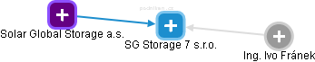 SG Storage 7 s.r.o. - náhled vizuálního zobrazení vztahů obchodního rejstříku