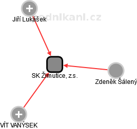 SK Žimutice, z.s. - náhled vizuálního zobrazení vztahů obchodního rejstříku