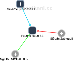 Face to Race SE - náhled vizuálního zobrazení vztahů obchodního rejstříku