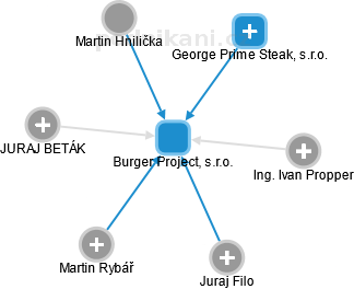 Burger Project, s.r.o. - náhled vizuálního zobrazení vztahů obchodního rejstříku