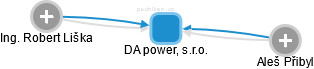 DA power, s.r.o. - náhled vizuálního zobrazení vztahů obchodního rejstříku
