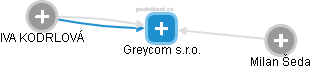 Greycom s.r.o. - náhled vizuálního zobrazení vztahů obchodního rejstříku