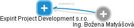 Expirit Project Development s.r.o. - náhled vizuálního zobrazení vztahů obchodního rejstříku
