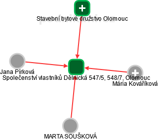Společenství vlastníků Dělnická 547/5, 548/7, Olomouc - náhled vizuálního zobrazení vztahů obchodního rejstříku