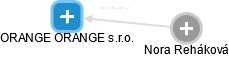 ORANGE ORANGE s.r.o. - náhled vizuálního zobrazení vztahů obchodního rejstříku