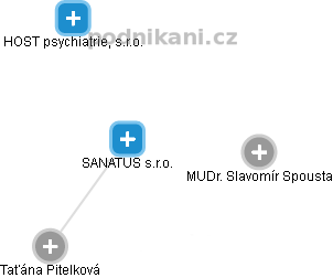 SANATUS s.r.o. - náhled vizuálního zobrazení vztahů obchodního rejstříku