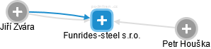 Funrides-steel s.r.o. - náhled vizuálního zobrazení vztahů obchodního rejstříku